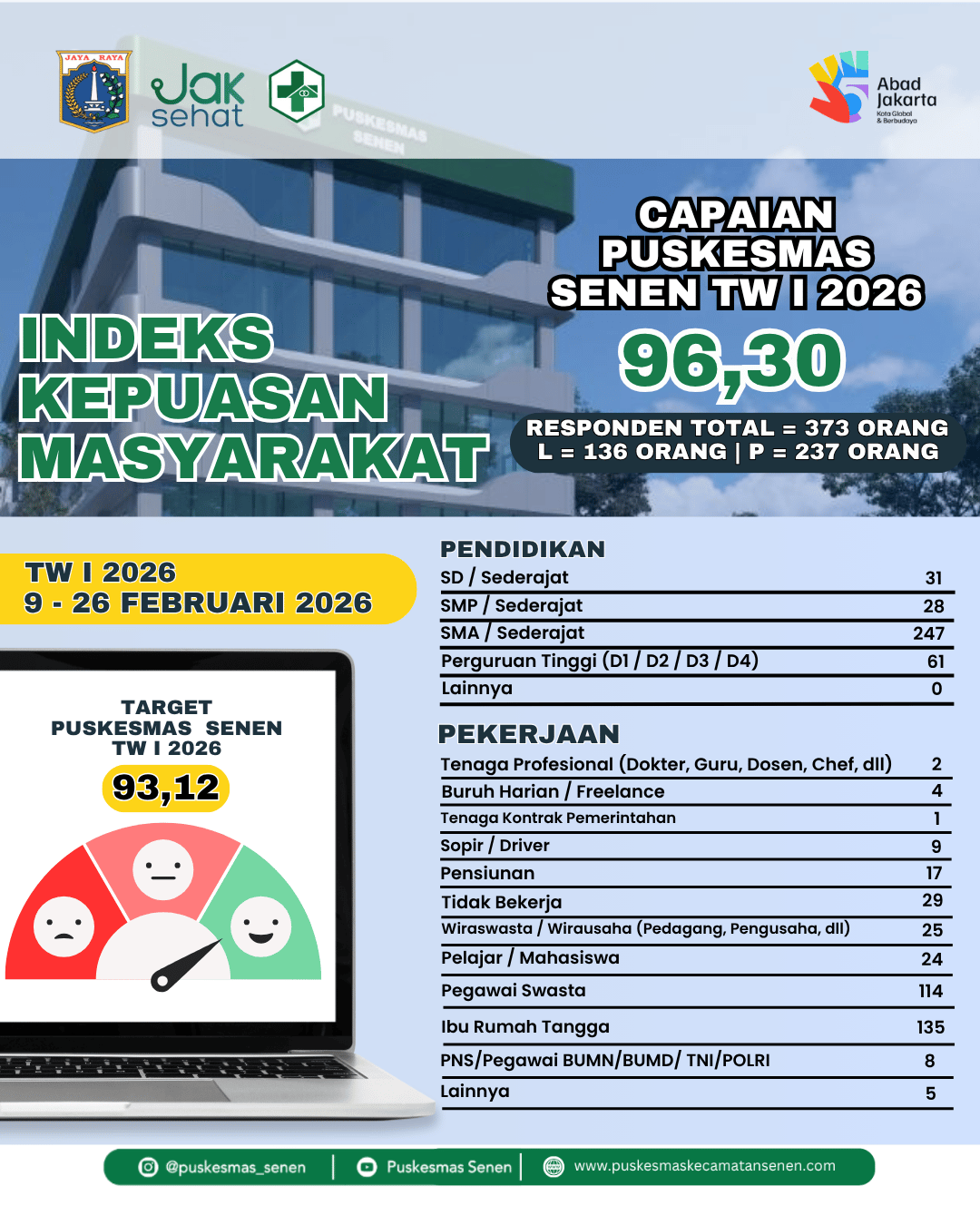 CAPAIAN SURVEI INDEKS KEPUASAN MASYARAKAT (IKM) PUSKESMAS SENEN TW I TAHUN 2026