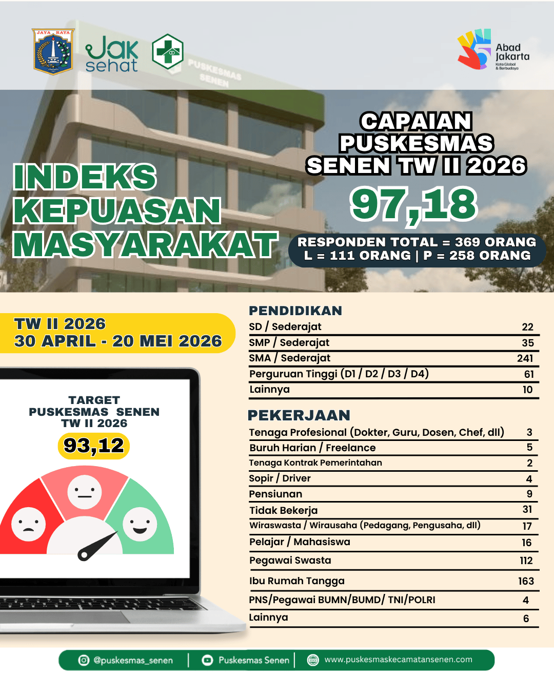 CAPAIAN SURVEI INDEKS KEPUASAN MASYARAKAT (IKM) PUSKESMAS SENEN TW II TAHUN 2026