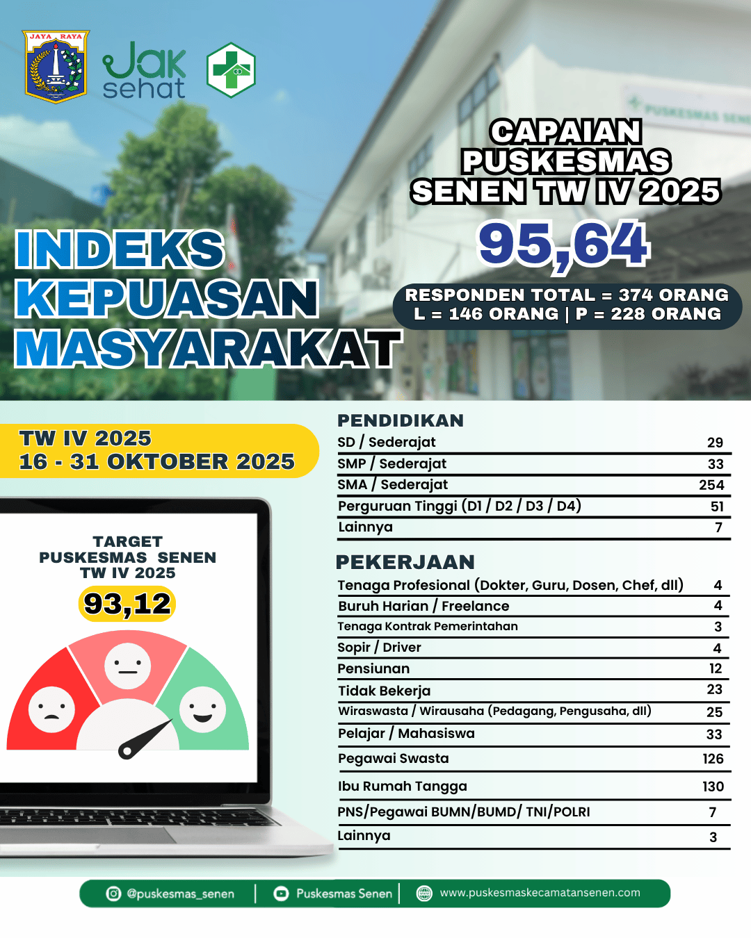 Indeks Kepuasan Masyarakat Puskesmas Senen TW IV 2025