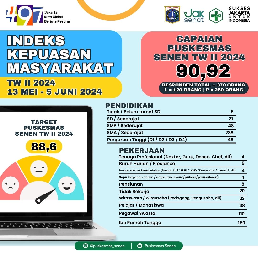 Indeks Kepuasan Pelanggan Puskesmas Senen - gambar 5