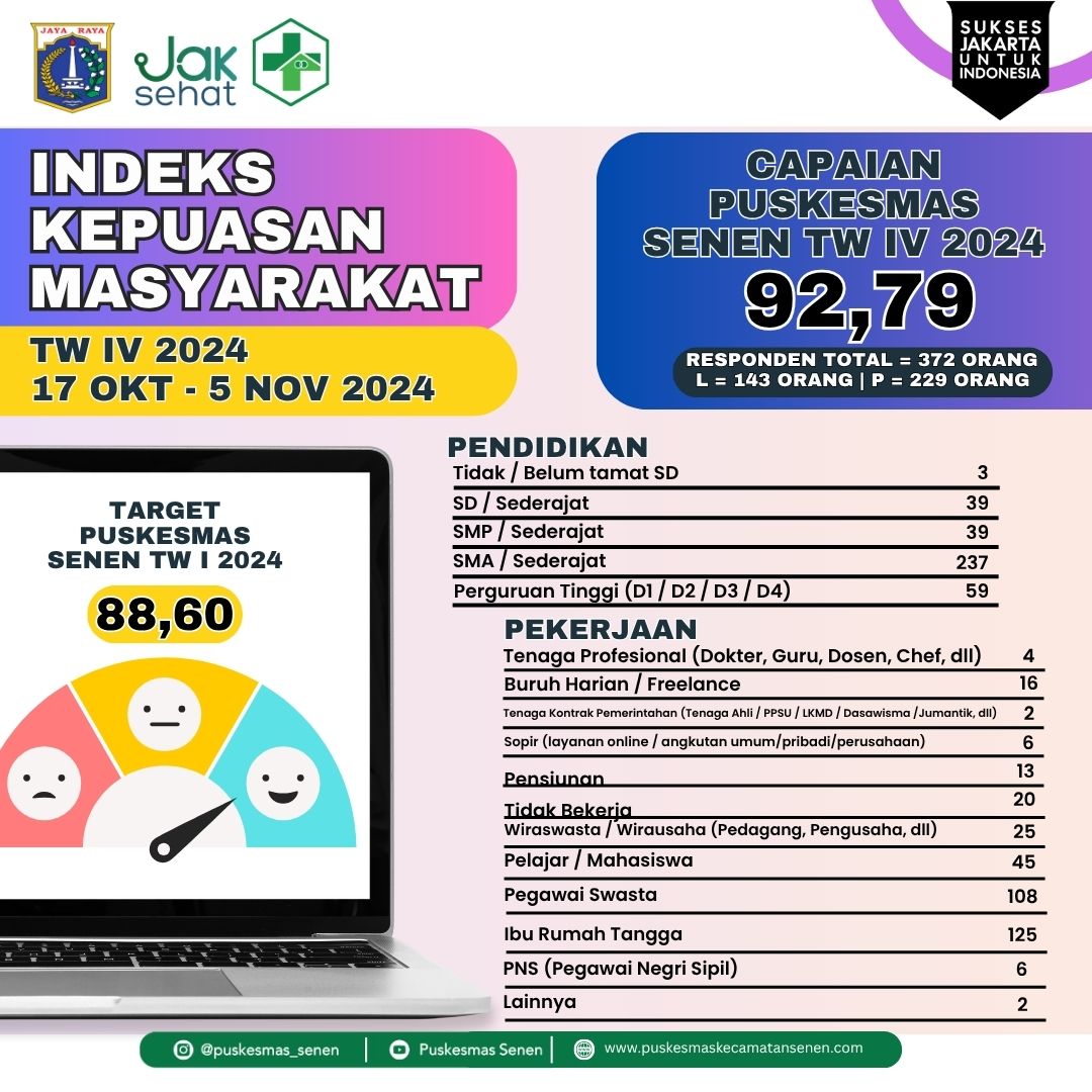 Indeks Kepuasan Pelanggan Puskesmas Senen - gambar 10