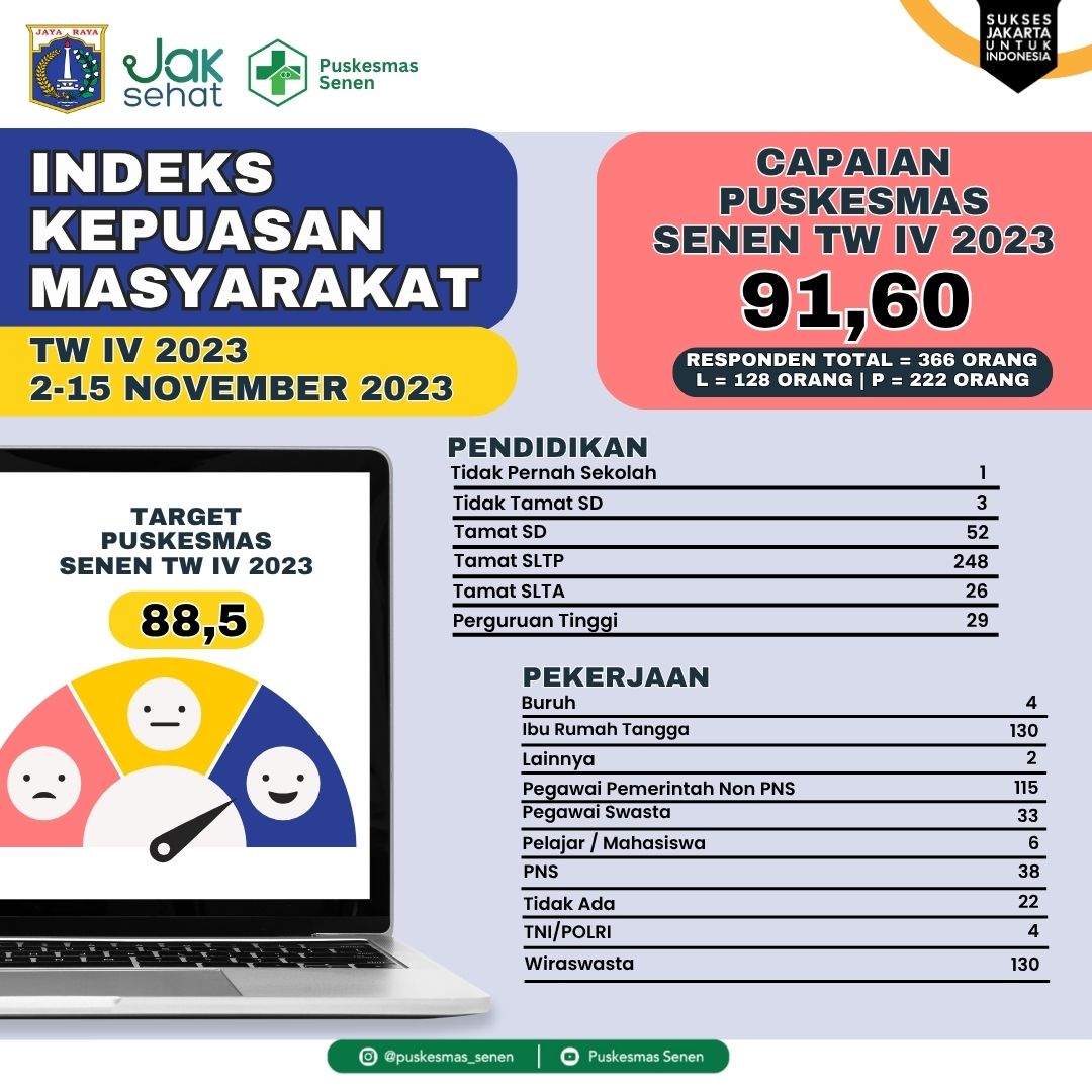 Indeks Kepuasan Pelanggan Puskesmas Senen - gambar 9