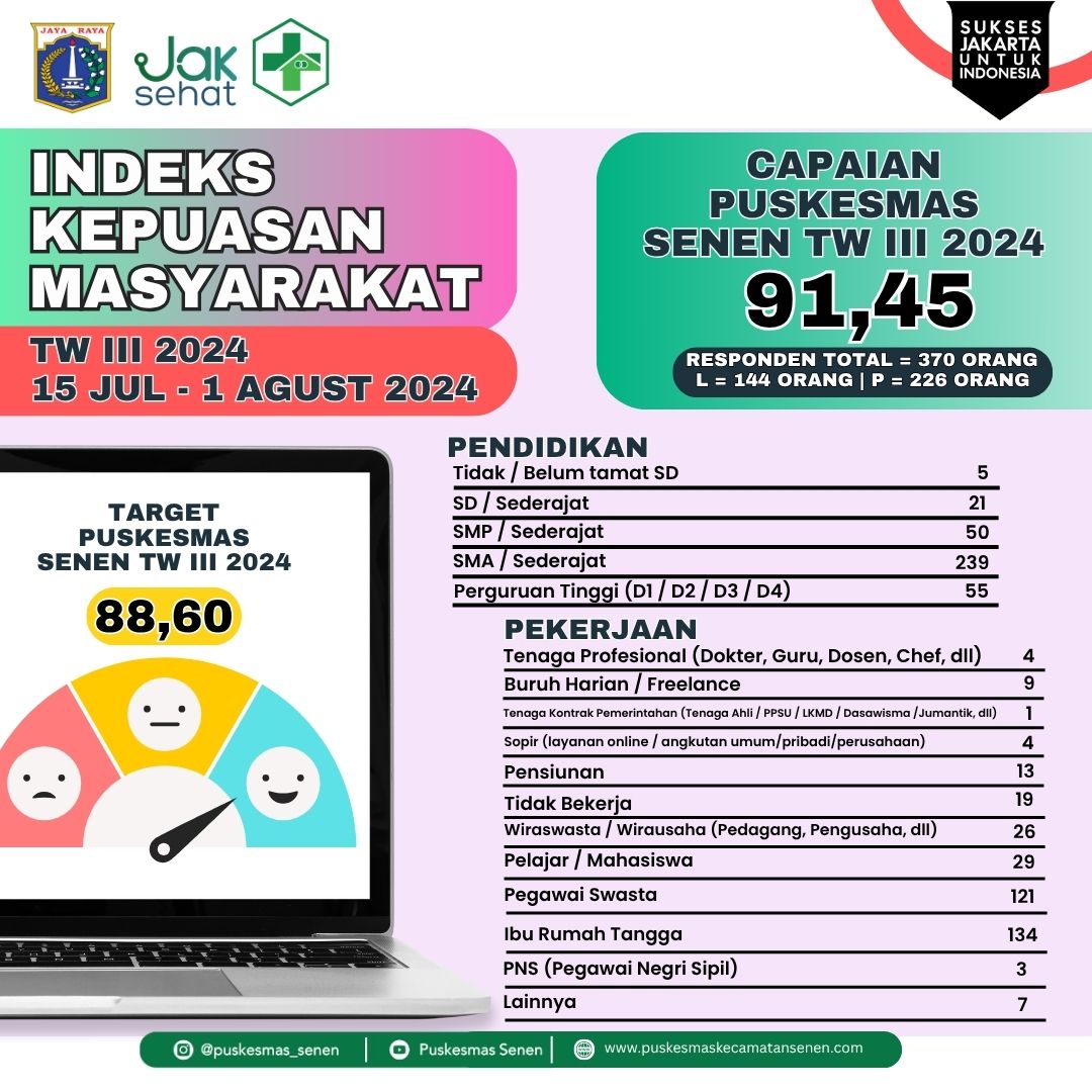 Indeks Kepuasan Pelanggan Puskesmas Senen - gambar 8