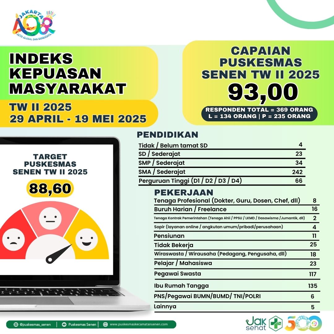 Indeks Kepuasan Pelanggan Puskesmas Senen - gambar 6
