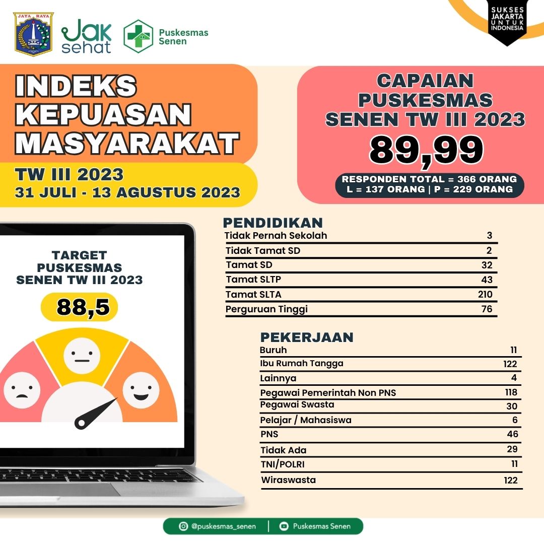 Indeks Kepuasan Pelanggan Puskesmas Senen - gambar 7