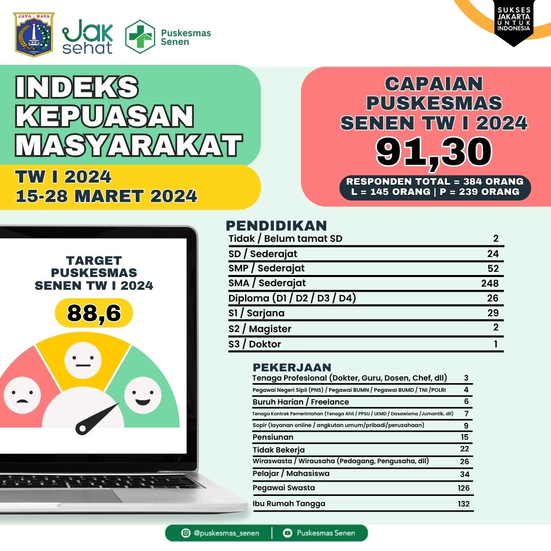Indeks Kepuasan Pelanggan Puskesmas Senen - gambar 2