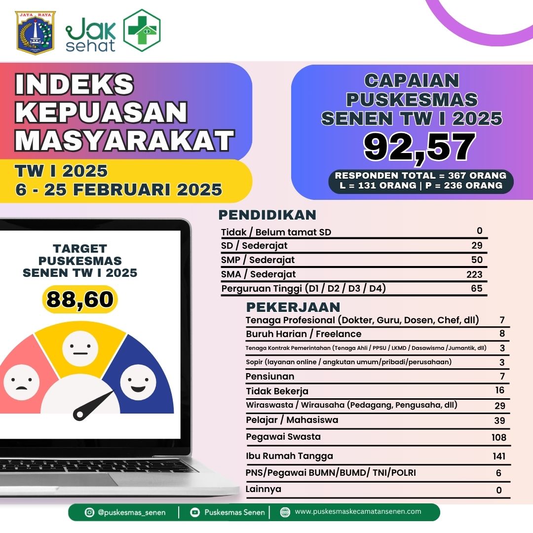 Indeks Kepuasan Pelanggan Puskesmas Senen - gambar 3