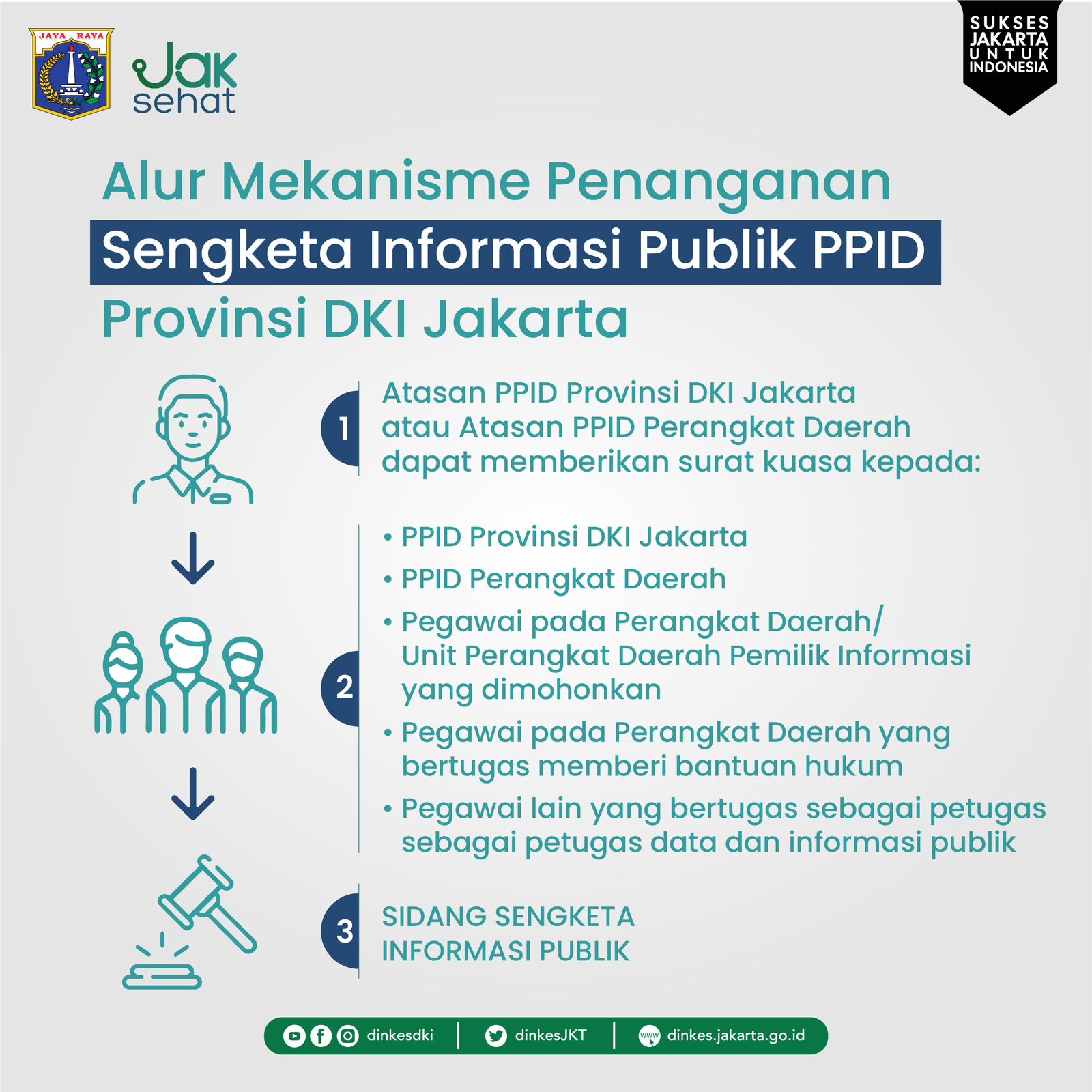 Prosedur Penanganan Sengketa Informasi