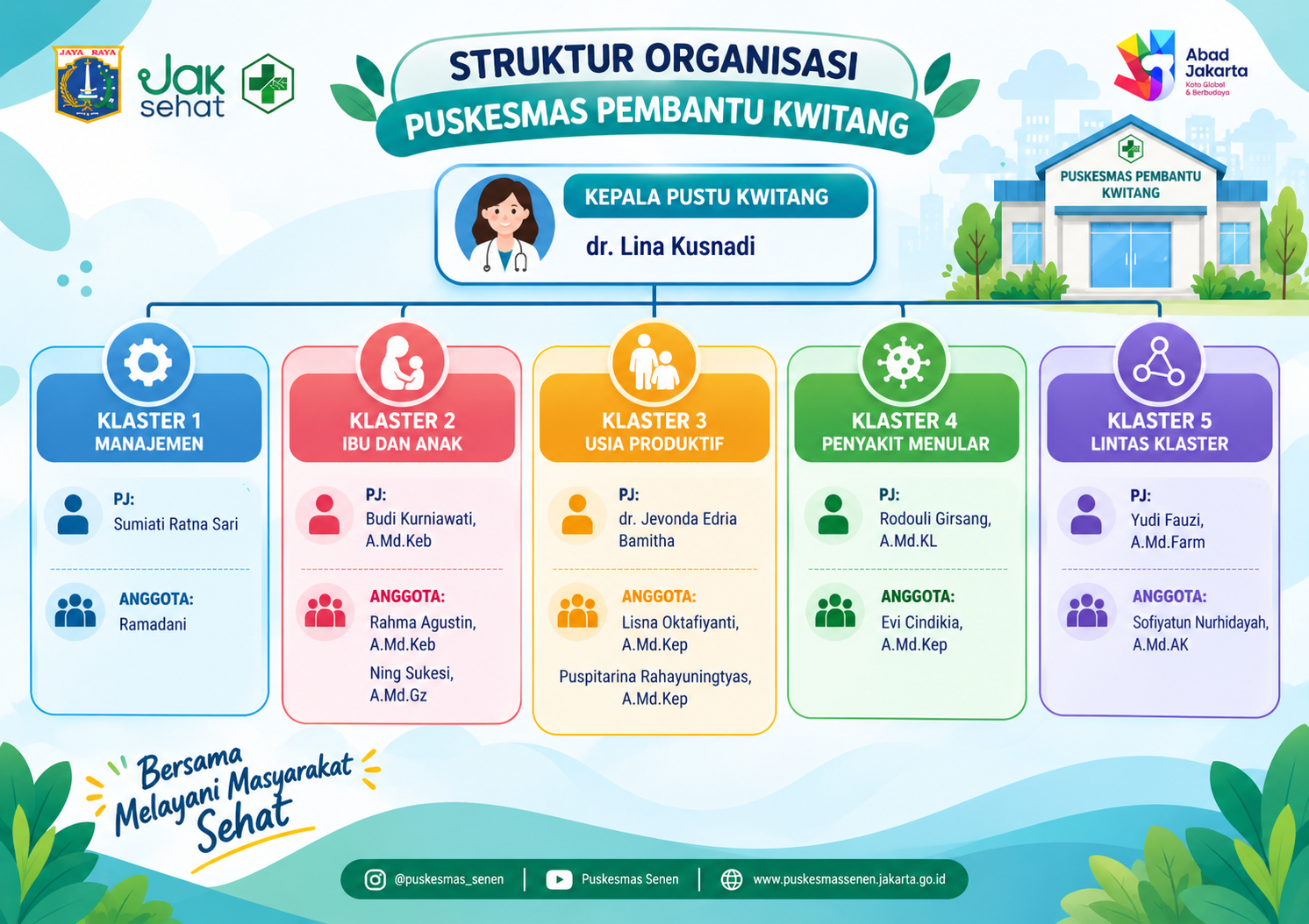 Struktur organisasi Puskesmas Pembantu Kwitang