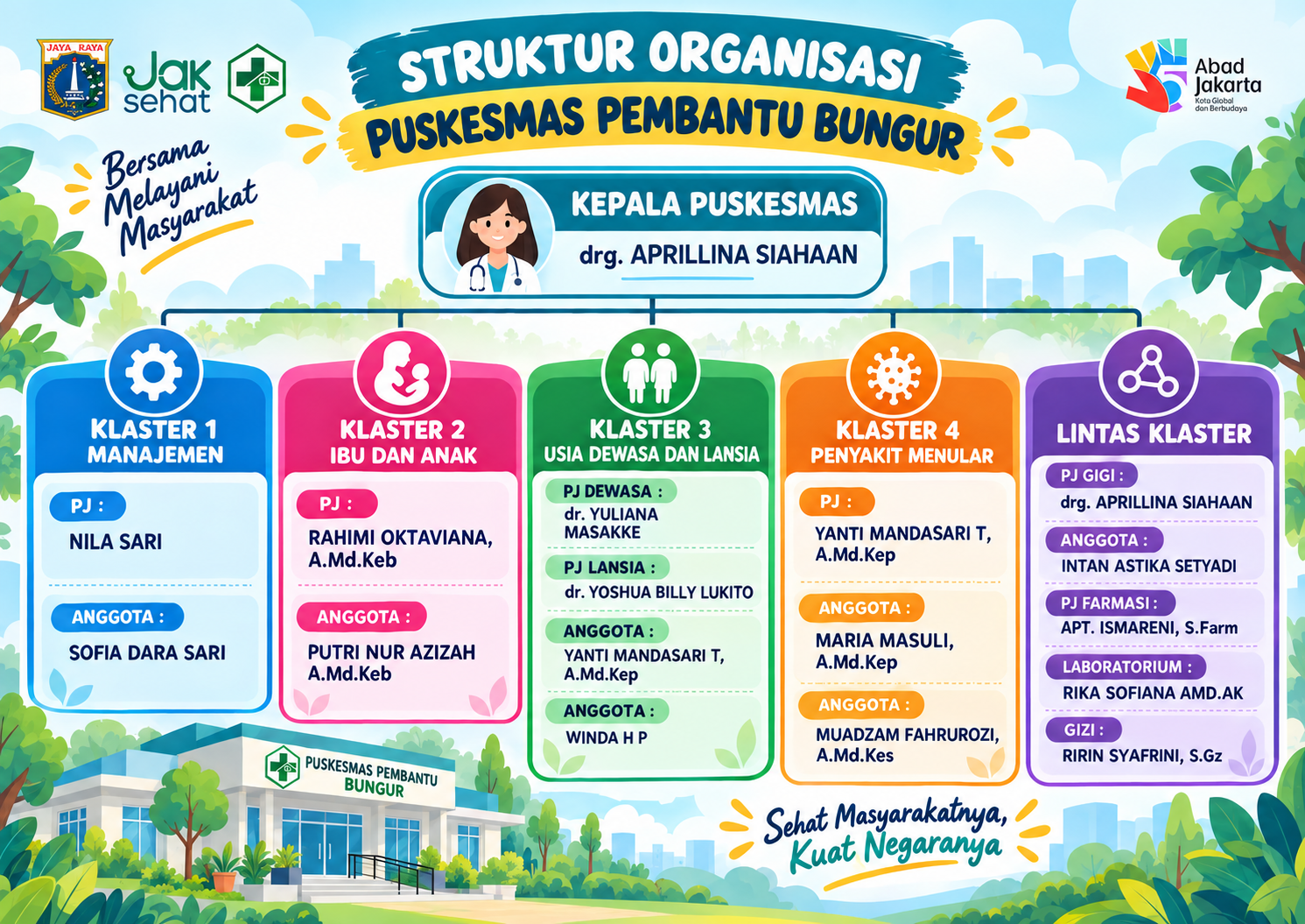 Struktur organisasi Puskesmas Pembantu Bungur