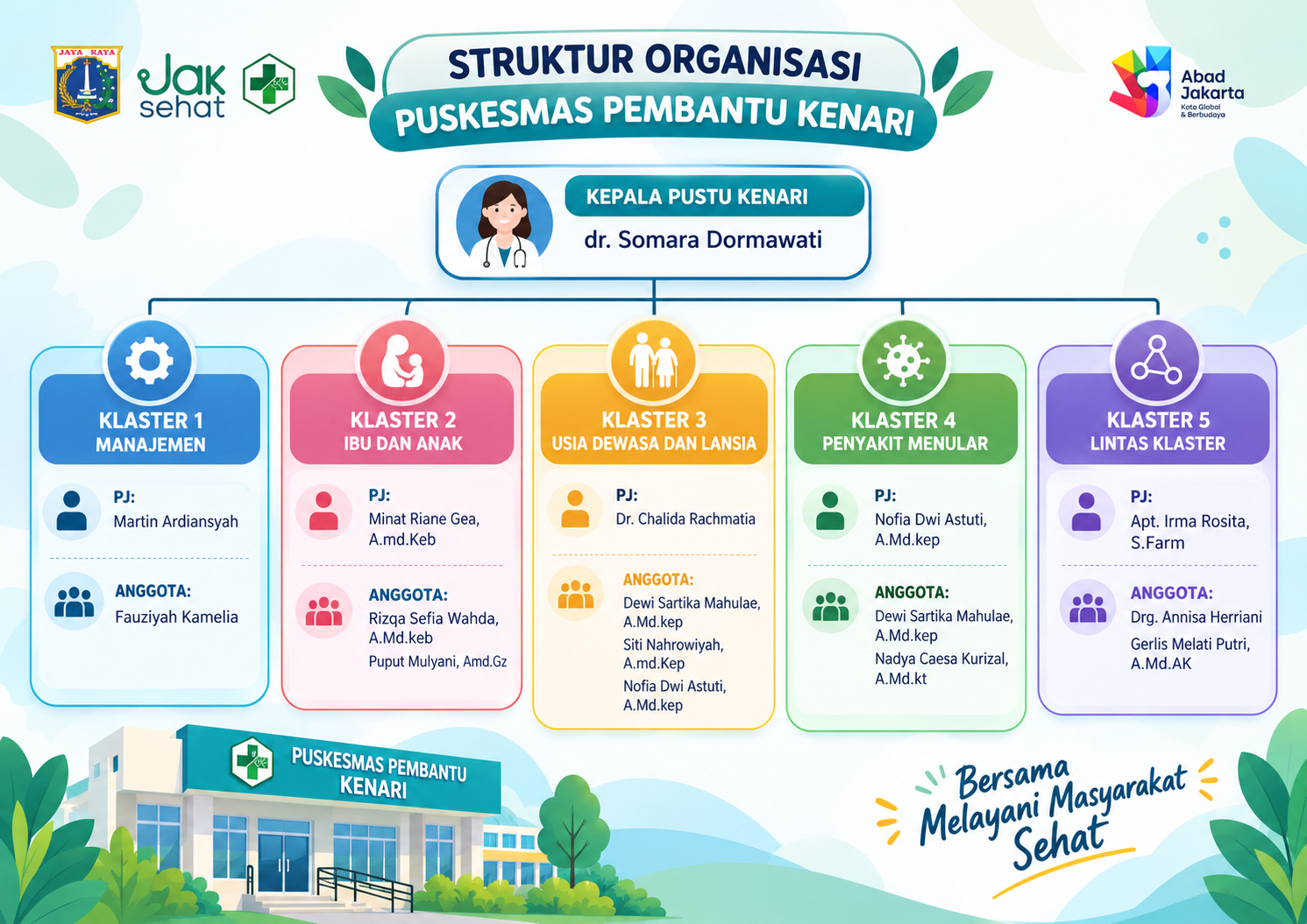 Struktur organisasi Puskesmas Pembantu Kenari