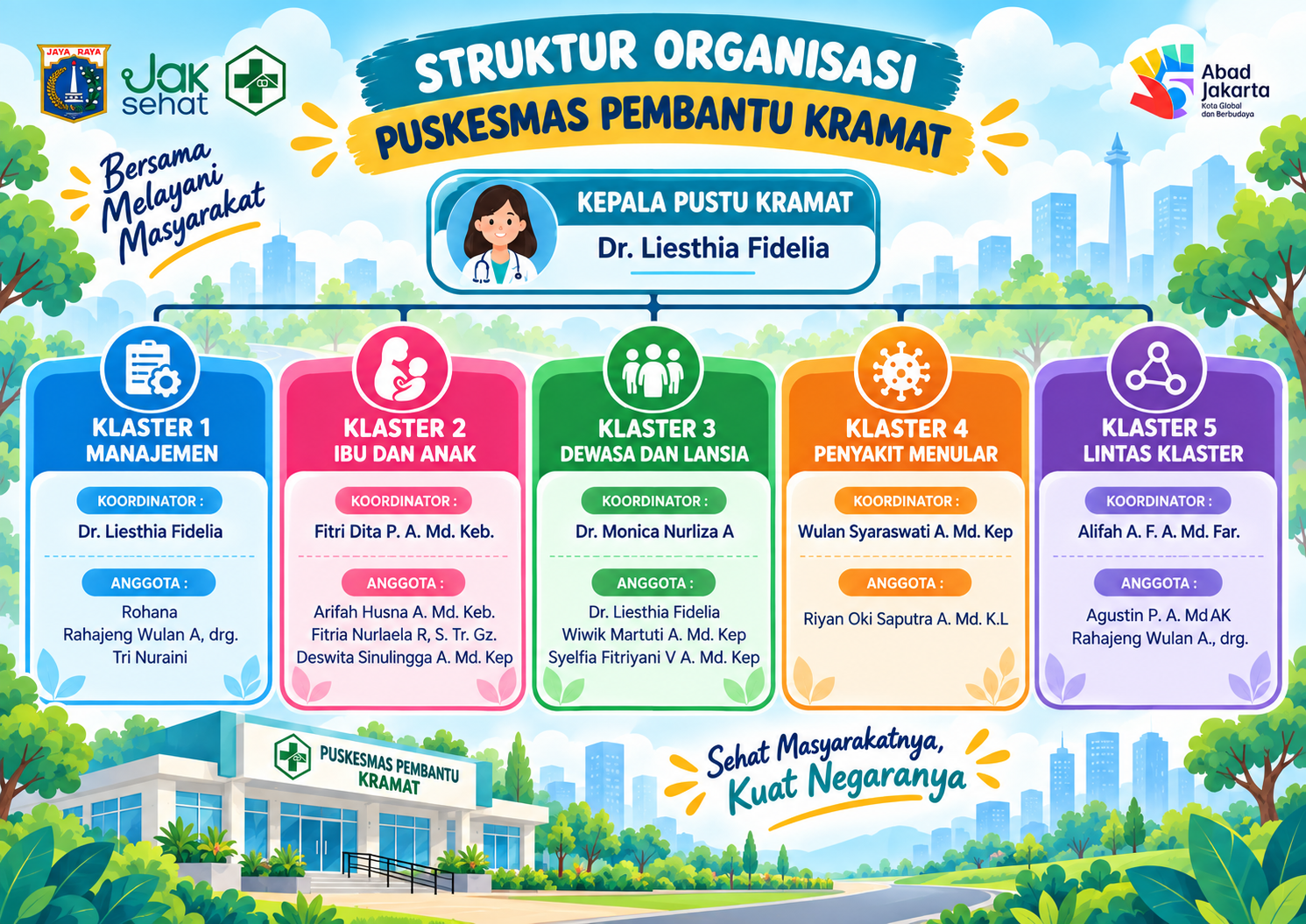 Struktur organisasi Puskesmas Pembantu Kramat